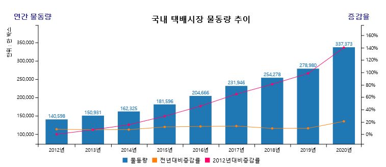 이미지: 물동량추이