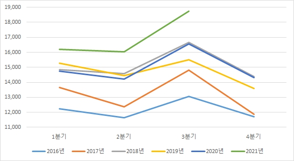 이미지: 씨제이제일제당 분기별 매출액