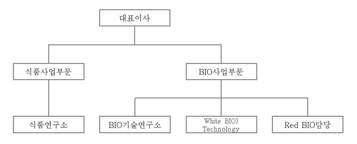 이미지: CJ제일제당 연구개발 조직도_21.3Q