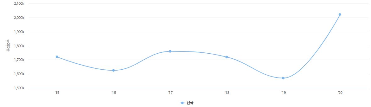 이미지: 전국 주택거래 추이