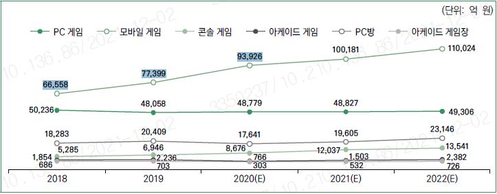 이미지: 국내 게임시장 규모와 전망(2018~2022)