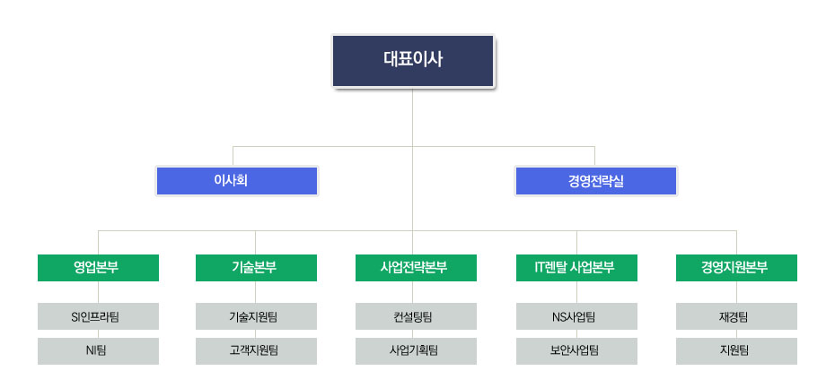 이미지: 조직도