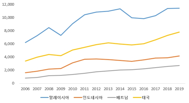 이미지: 동남아시아 국가별 1인당 GDP 추이