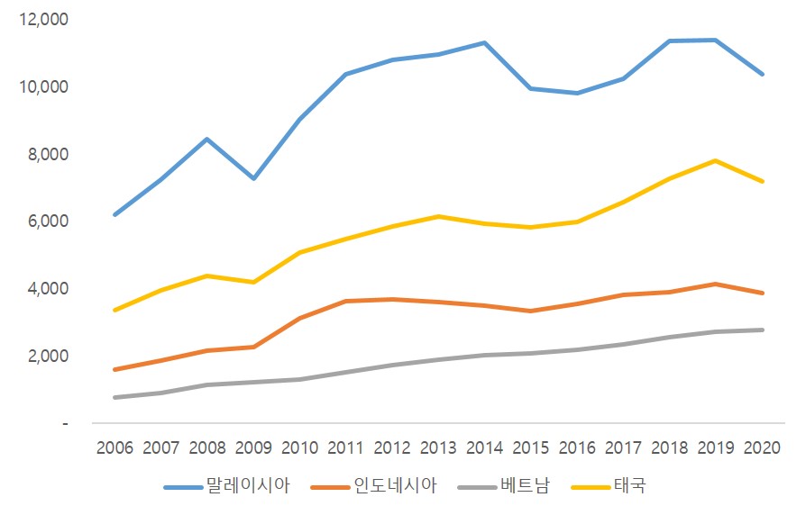 이미지: 동남아시아 국가별 1인당 gdp 추이_2