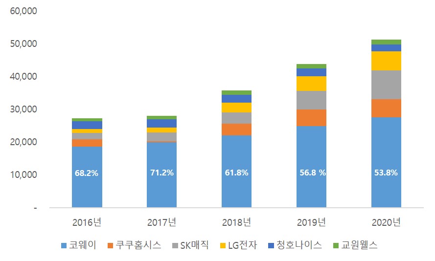 이미지: 렌탈업체별 렌탈부문 매출 비중
