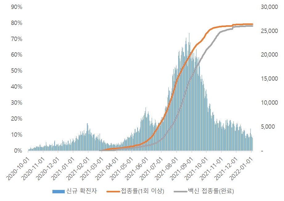 이미지: 말레이시아 일별 신규 확진자 및 백신 접종률 추이