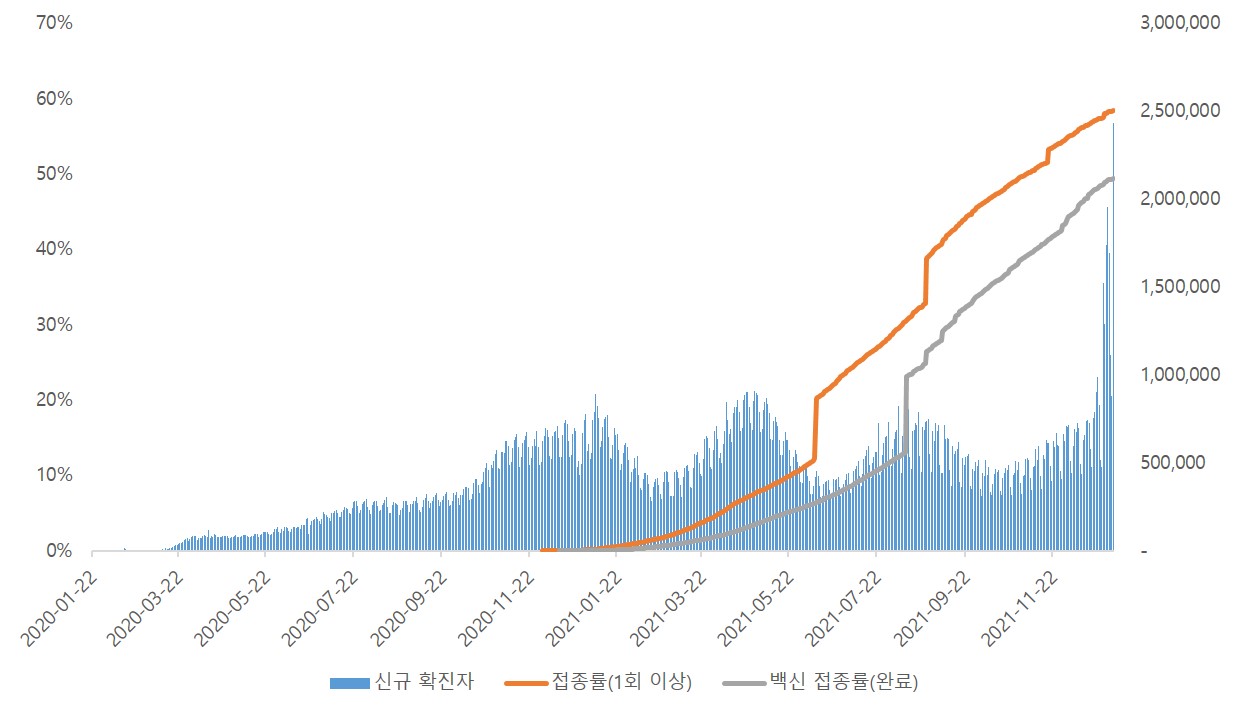 이미지: 세계 일별 신규 확진자 및 백신 접종률 추이