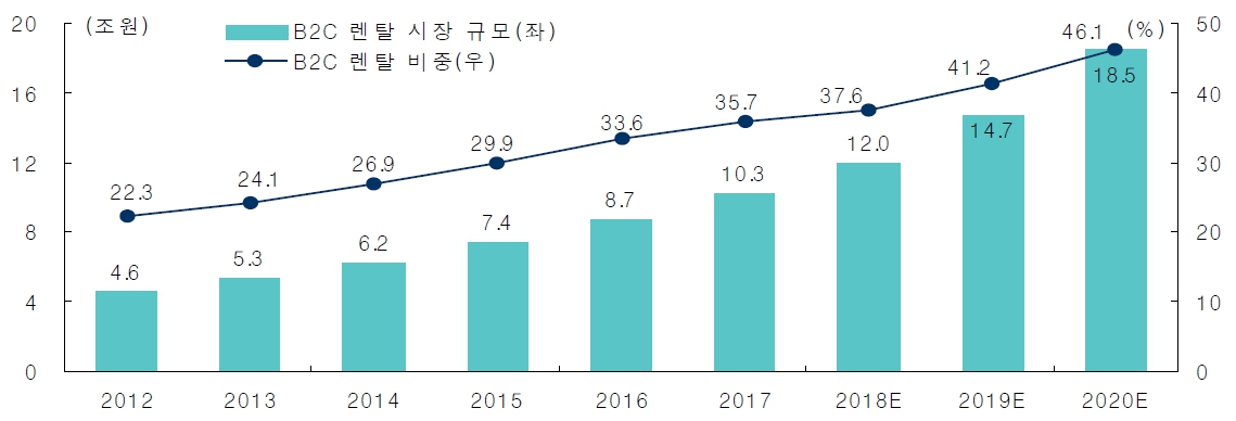 이미지: 국내 B2C 렌탈시장 전망