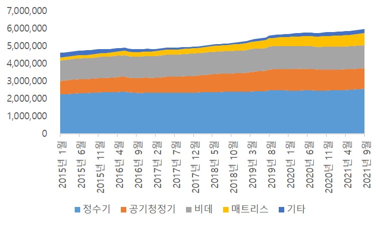 이미지: 품목별 렌탈계정수