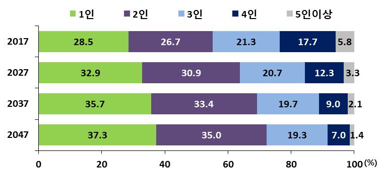 이미지: 2017년~2047년 가구원수별 구성비