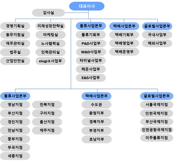 이미지: 조직도