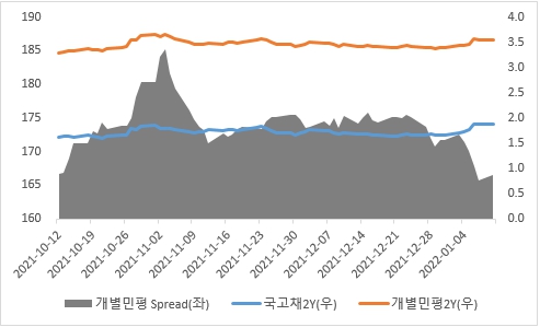 이미지: 2년 국고-개별민평추이