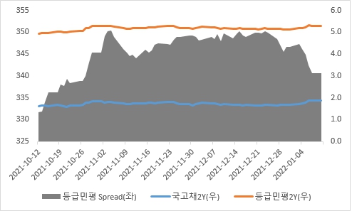 이미지: 2년 국고-등급민평추이