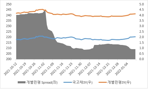 이미지: 3년 국고-개별민평추이