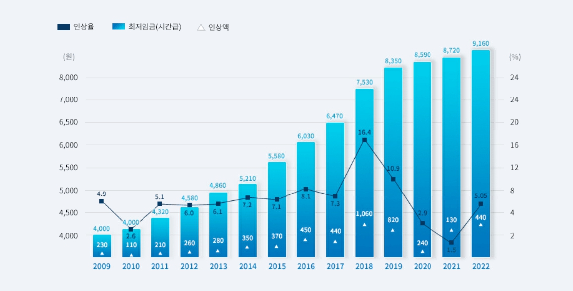 이미지: 연도별 최저임금 결정현황