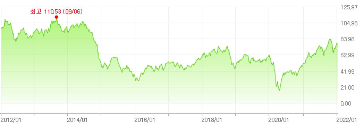 이미지: 국제유가(WTI) 추이