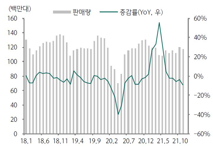 이미지: 글로벌 스마트폰 판매량 추이