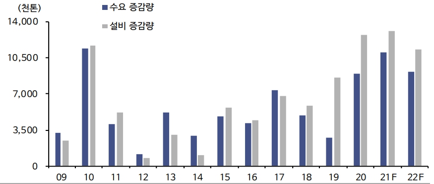 이미지: 글로벌 에틸렌 수급추이