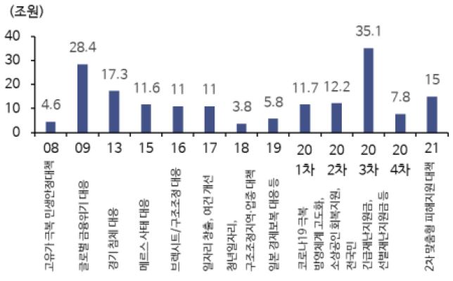 이미지: 역대 추경금액 추이