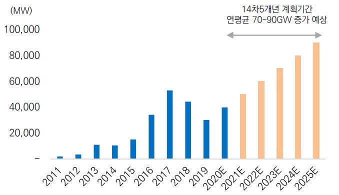 이미지: 중국 태양광 신규 발전설비 추이
