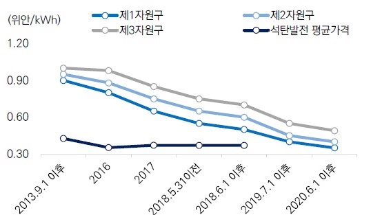 이미지: 태양광 경매 프로젝트 fit payment guidance
