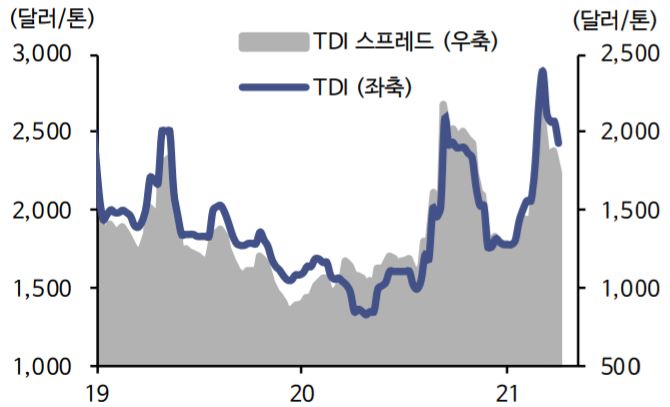 이미지: TDI가격 추이