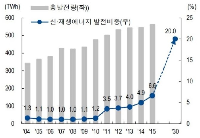 이미지: 국내 신재생에너지 발전 비율 전망