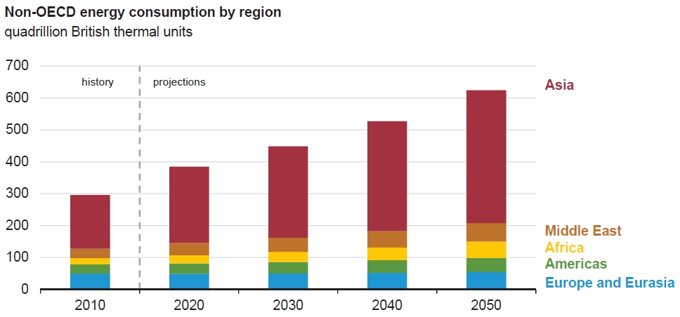 이미지: non_oecd_energy_consumption