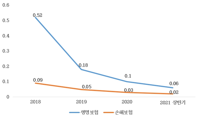 이미지: 인카금융서비스 불완전판매율 추이