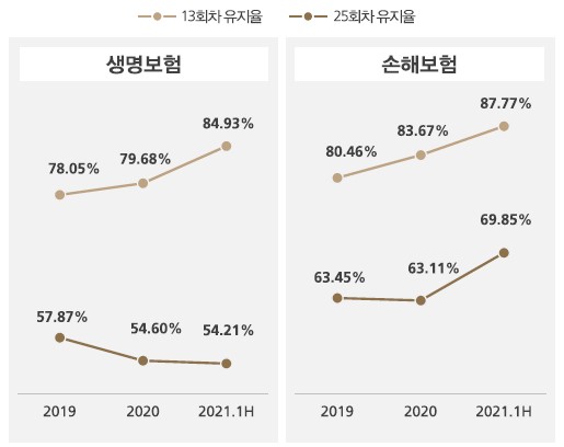 이미지: 인카금융서비스 장기보험 유지율 추이
