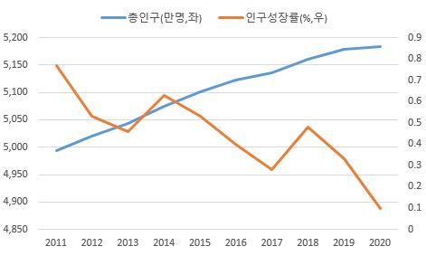 이미지: 국내 인구수 인구성장률 추이