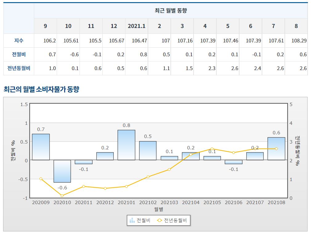 이미지: 소비자물가지수 추이