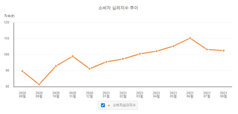 이미지: 소비자심리지수 추이