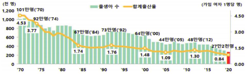 이미지: 출생아수 및 출산율 추이
