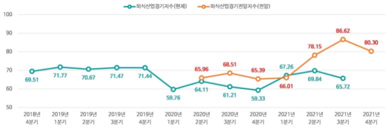이미지: 외식산업경기지수