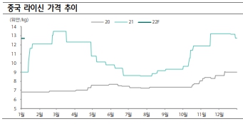 이미지: 중국 라이신 가격추이