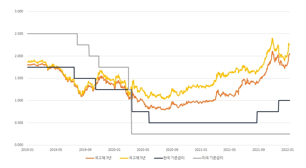 이미지: 국고채 및 기준금리 추이(최근 2개년)