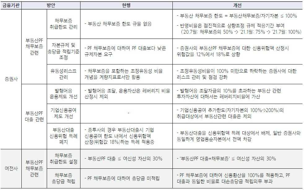 이미지: 부동산PF 관련 건전성 강화 방안