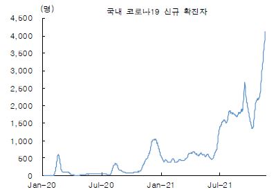 이미지: 국내 covid-19 신규 확진자 수 추이