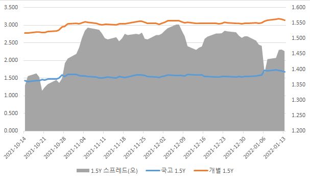 이미지: 1.5년 개별민평