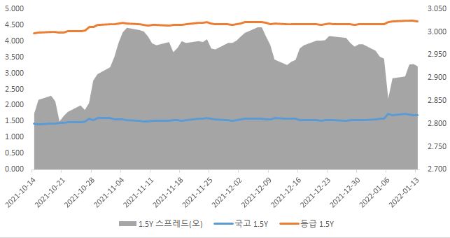 이미지: 1.5년 등급민평