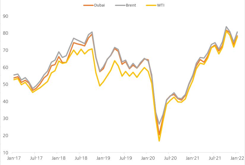 이미지: 국제 원유가격 추이_dubai, brent, wti