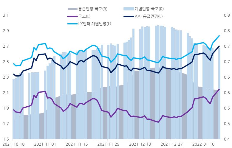 이미지: 당사 개별민평, 국고채권, aa-등급민평 및 spread 추이(3y)