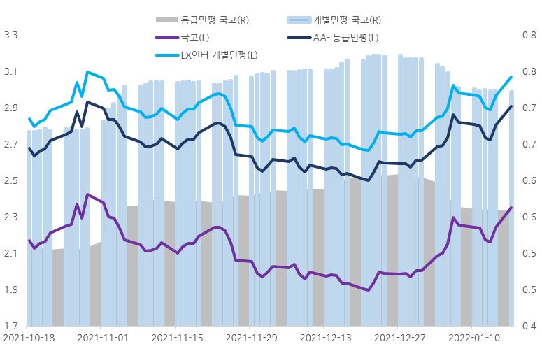 이미지: 당사 개별민평, 국고채권, aa-등급민평 및 spread 추이(5y)