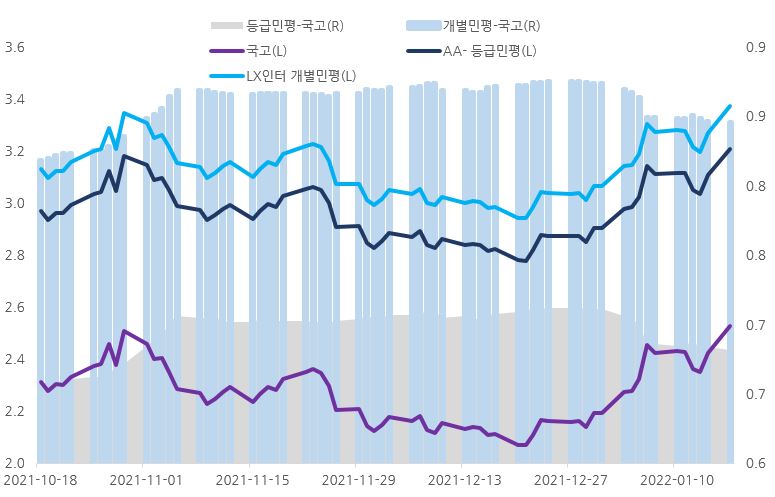 이미지: 당사 개별민평, 국고채권, aa-등급민평 및 spread 추이(7y)