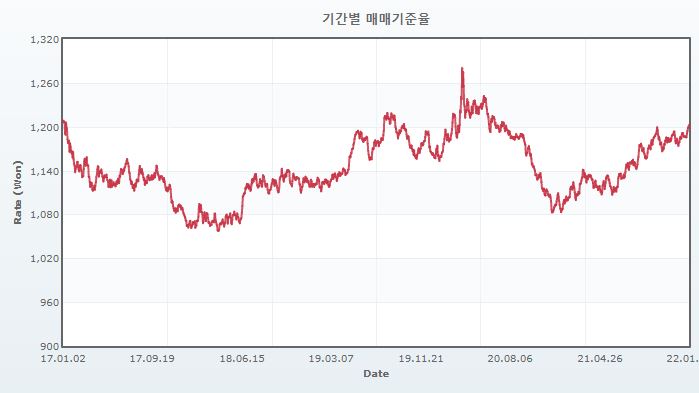 이미지: 원달러 환율 추이