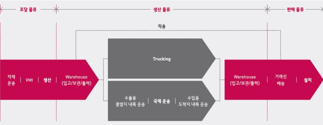 이미지: lx판토스_물류사업