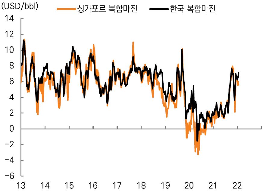 이미지: 싱가포르 및 한국 복합정제마진 추이