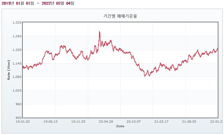 이미지: 원달러환율 추이
