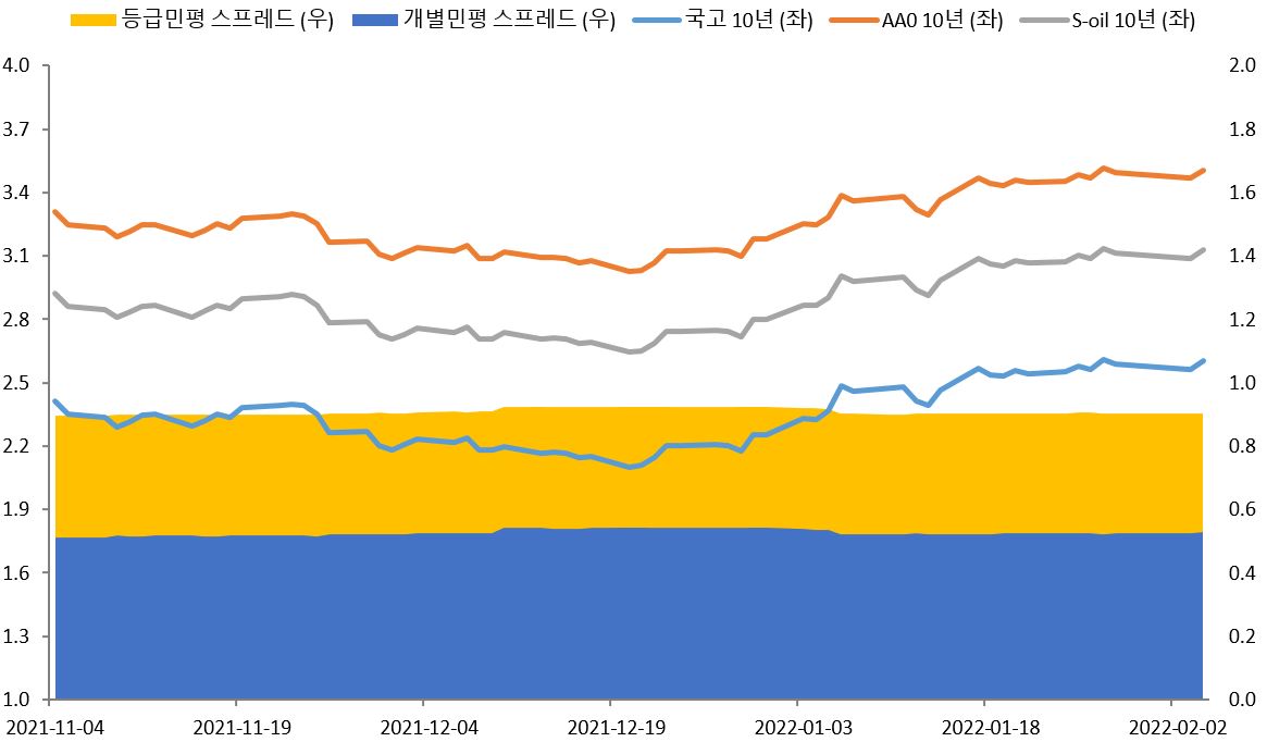 이미지: 최근 3개월간 10년 만기 금리 및 스프레드 추이